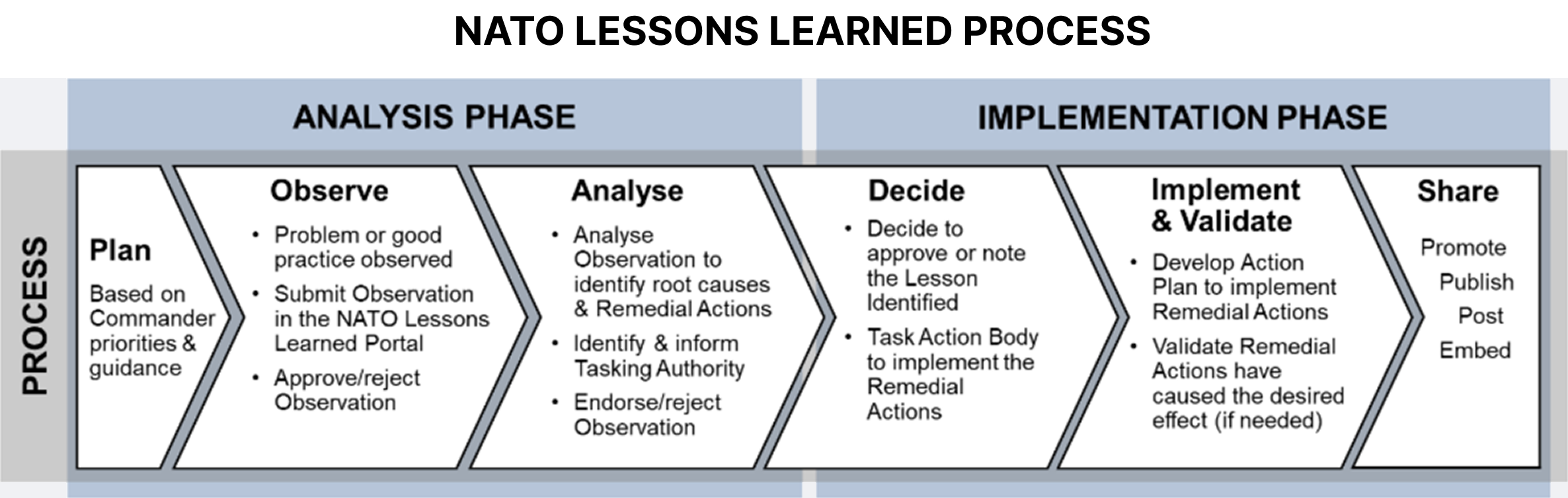 Diagram illustrating the NATO Lessons Learned process, highlighting the six steps: 1) Plan, 2) Observe, 3) Analyze, 4) Decide, 5) Implement & Validate, 6) Share.
